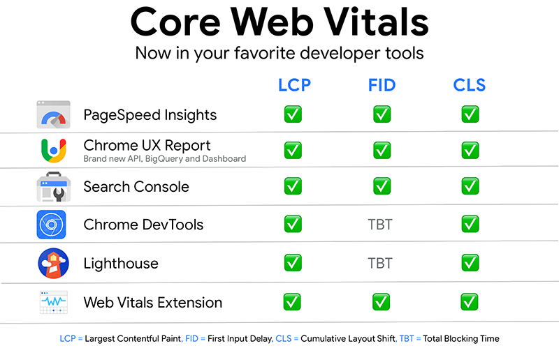 Chỉ số Core Web Vitals là gì